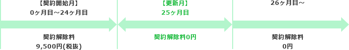 契約解除料