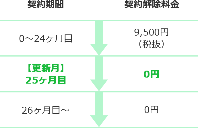 契約解除料