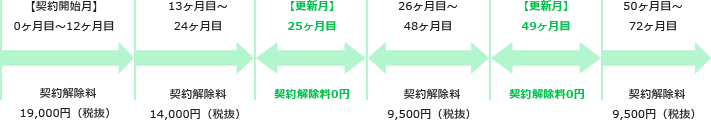 契約解除料
