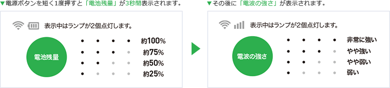 ▼電源ボタンを短く1度押すと「電池残量」が3秒間表示されます。▼その後に「電波の強さ」が表示されます。