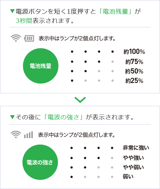 ▼電源ボタンを短く1度押すと「電池残量」が3秒間表示されます。▼その後に「電波の強さ」が表示されます。